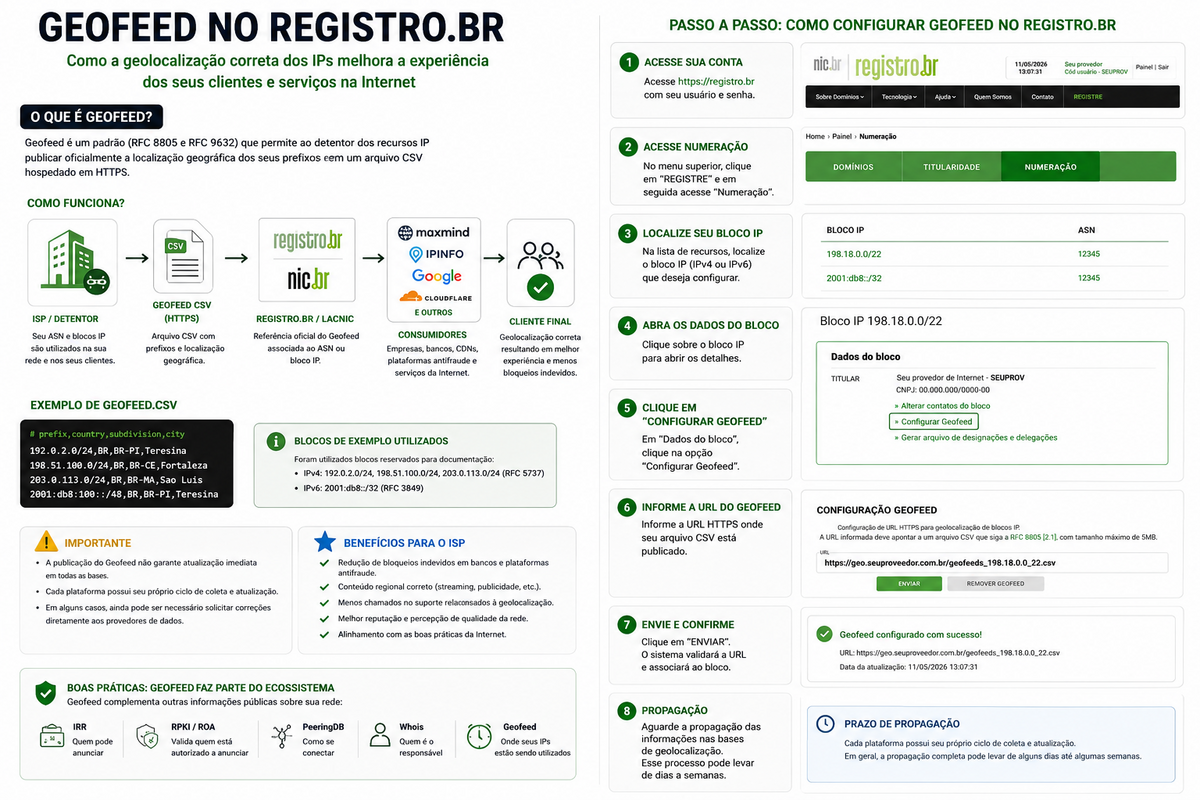 Passo a passo para configuração do Geofeed no Registro.br