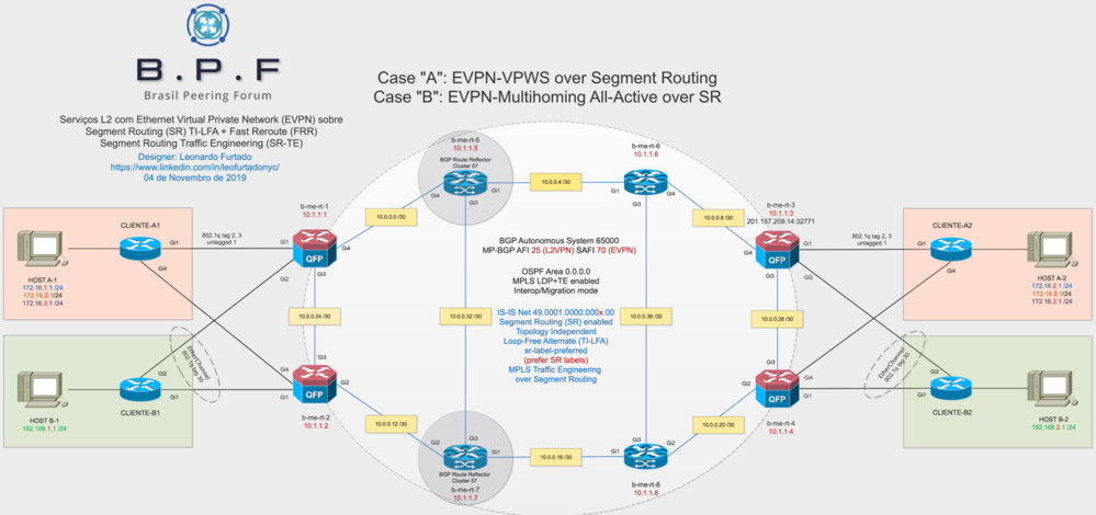 Um vídeo demonstrativo de um setup EVPN-VPWS e EVPN multihoming All-Active