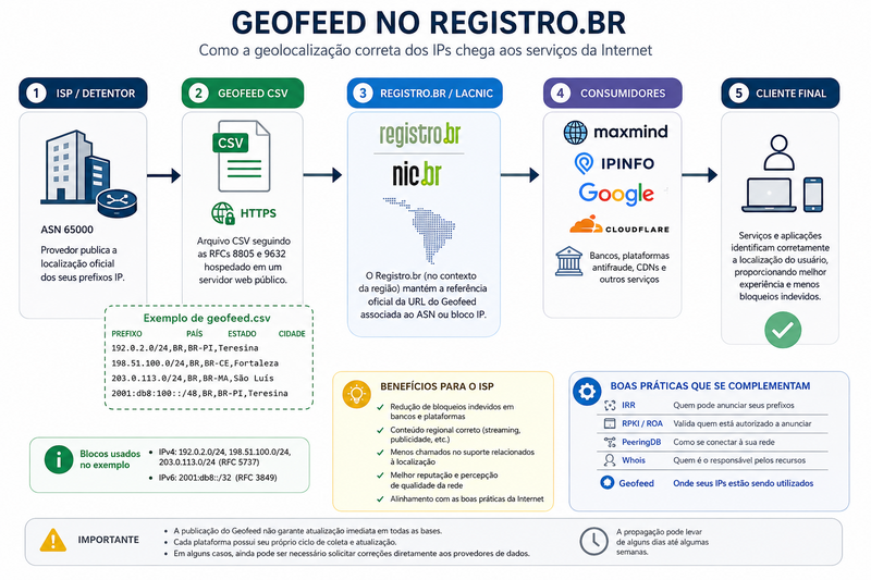 Arquivo:Geofeed fluxo registrobr.png