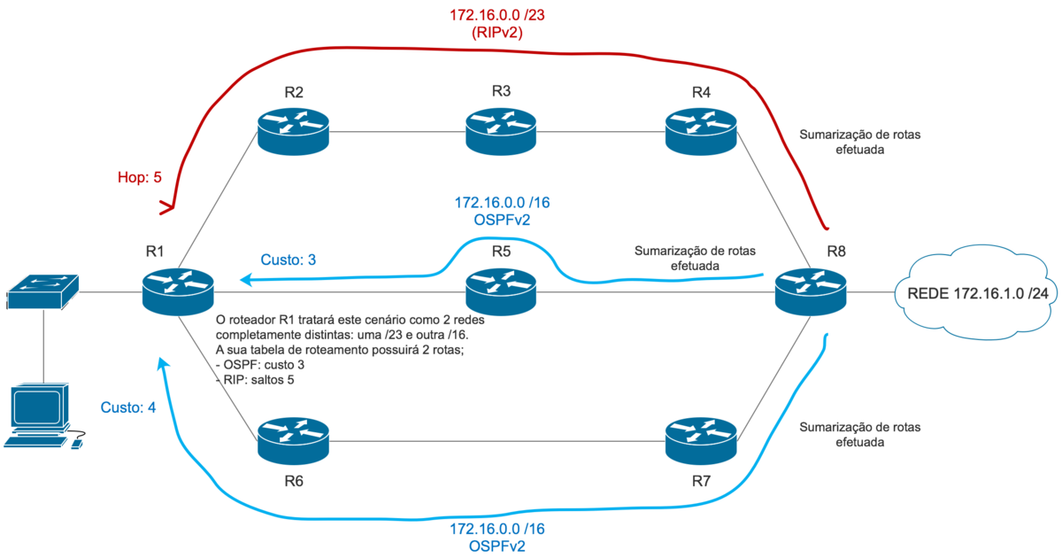 Fundamentos De Roteamento Para Provedores - Wiki BPF