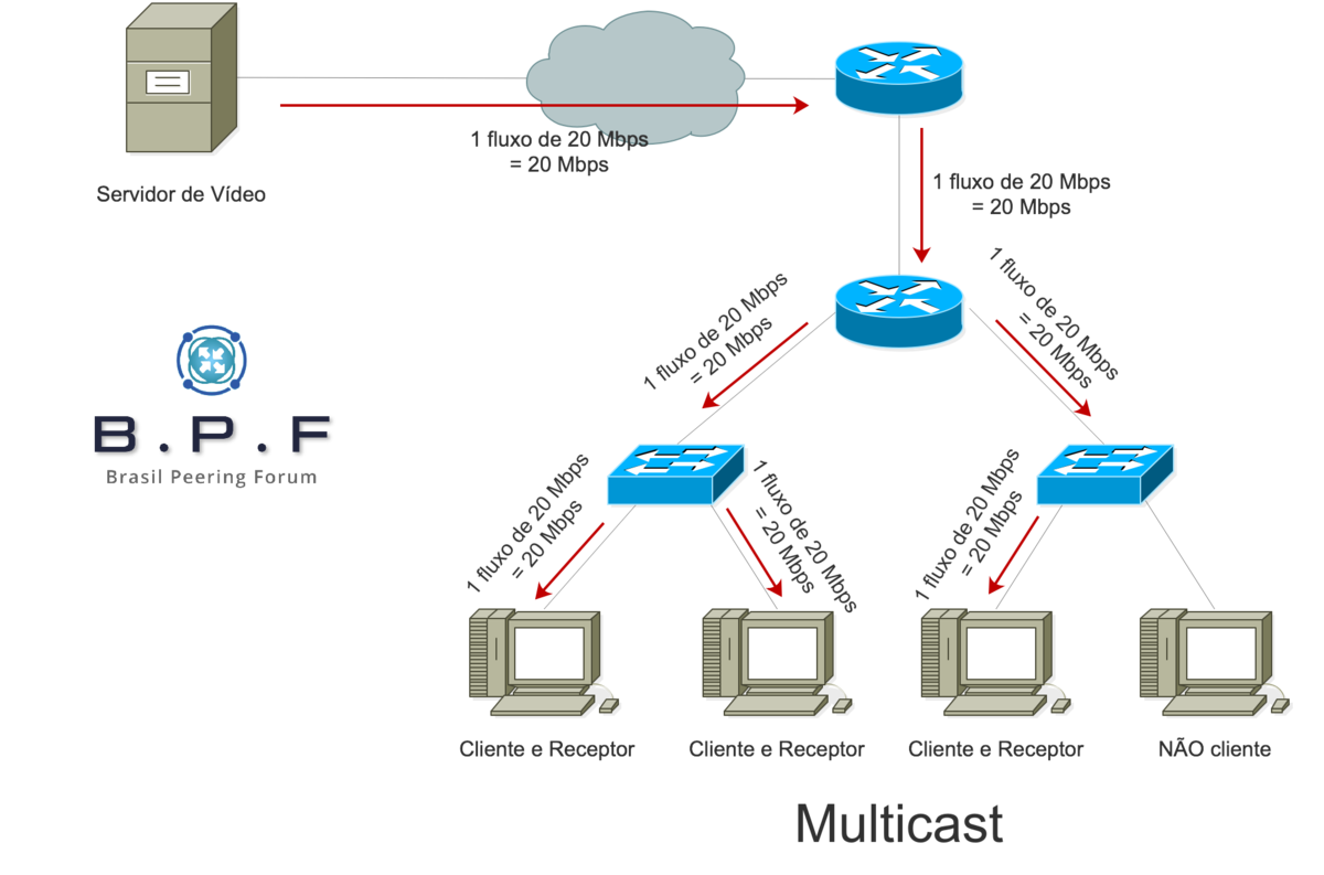 Introducao ao IP Multicast Wiki BPF
